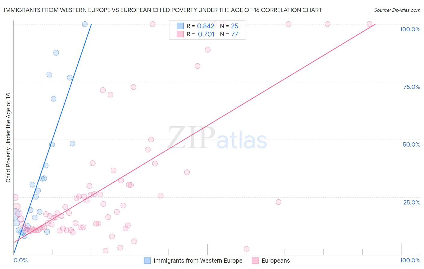 Immigrants from Western Europe vs European Child Poverty Under the Age of 16