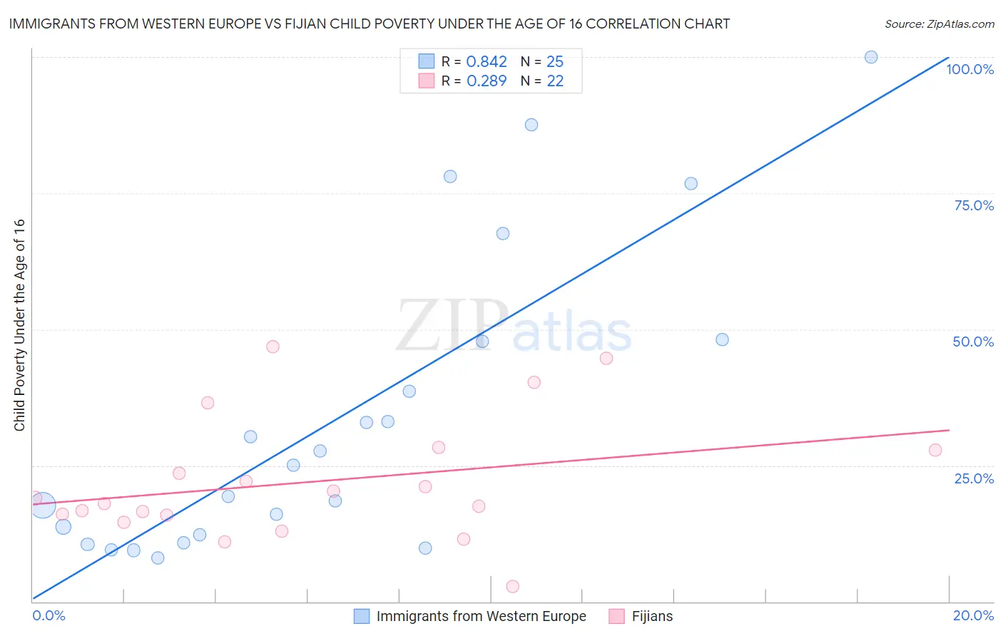 Immigrants from Western Europe vs Fijian Child Poverty Under the Age of 16