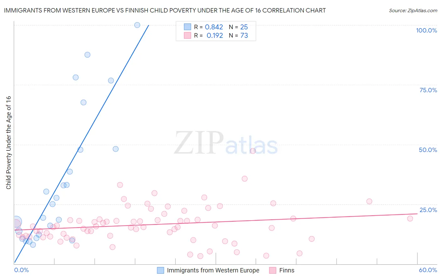 Immigrants from Western Europe vs Finnish Child Poverty Under the Age of 16