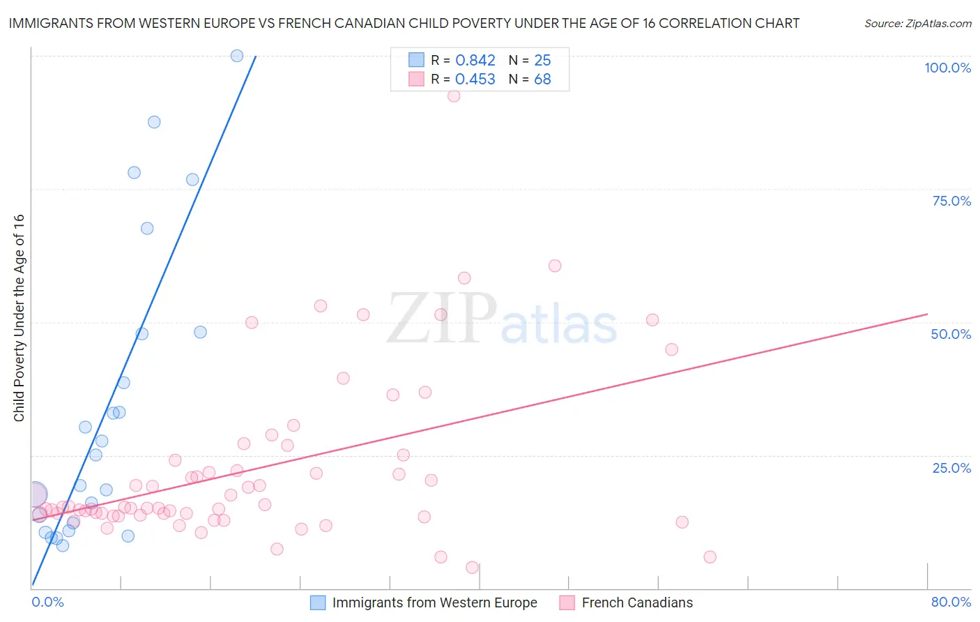 Immigrants from Western Europe vs French Canadian Child Poverty Under the Age of 16