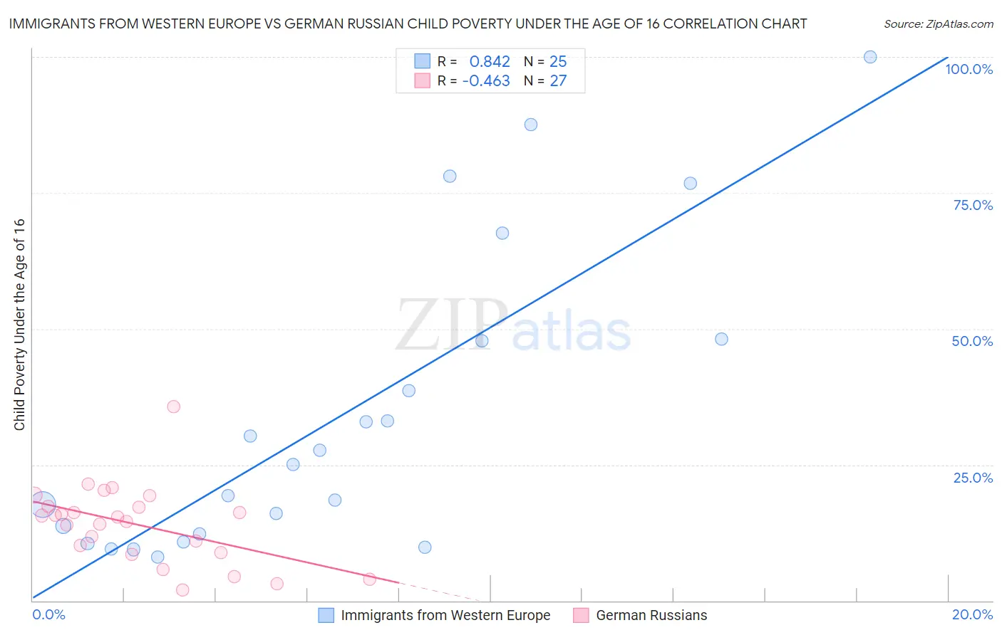 Immigrants from Western Europe vs German Russian Child Poverty Under the Age of 16