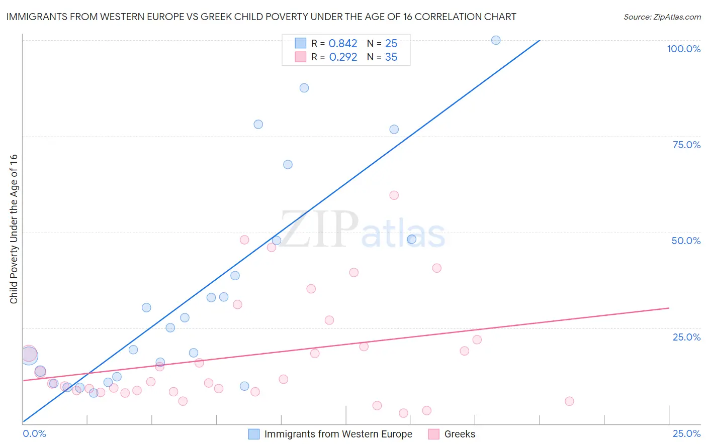 Immigrants from Western Europe vs Greek Child Poverty Under the Age of 16