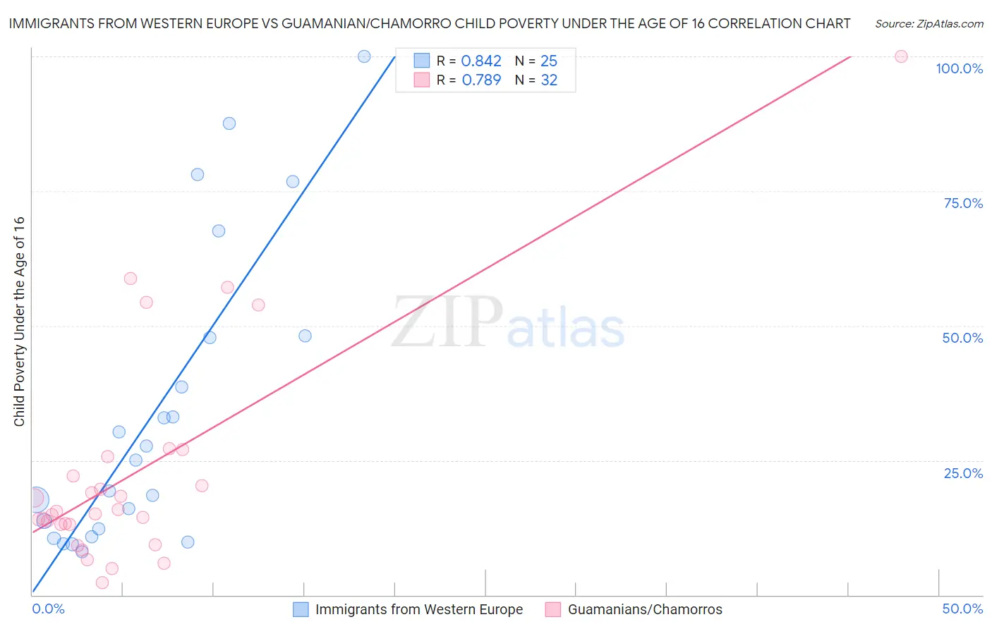 Immigrants from Western Europe vs Guamanian/Chamorro Child Poverty Under the Age of 16