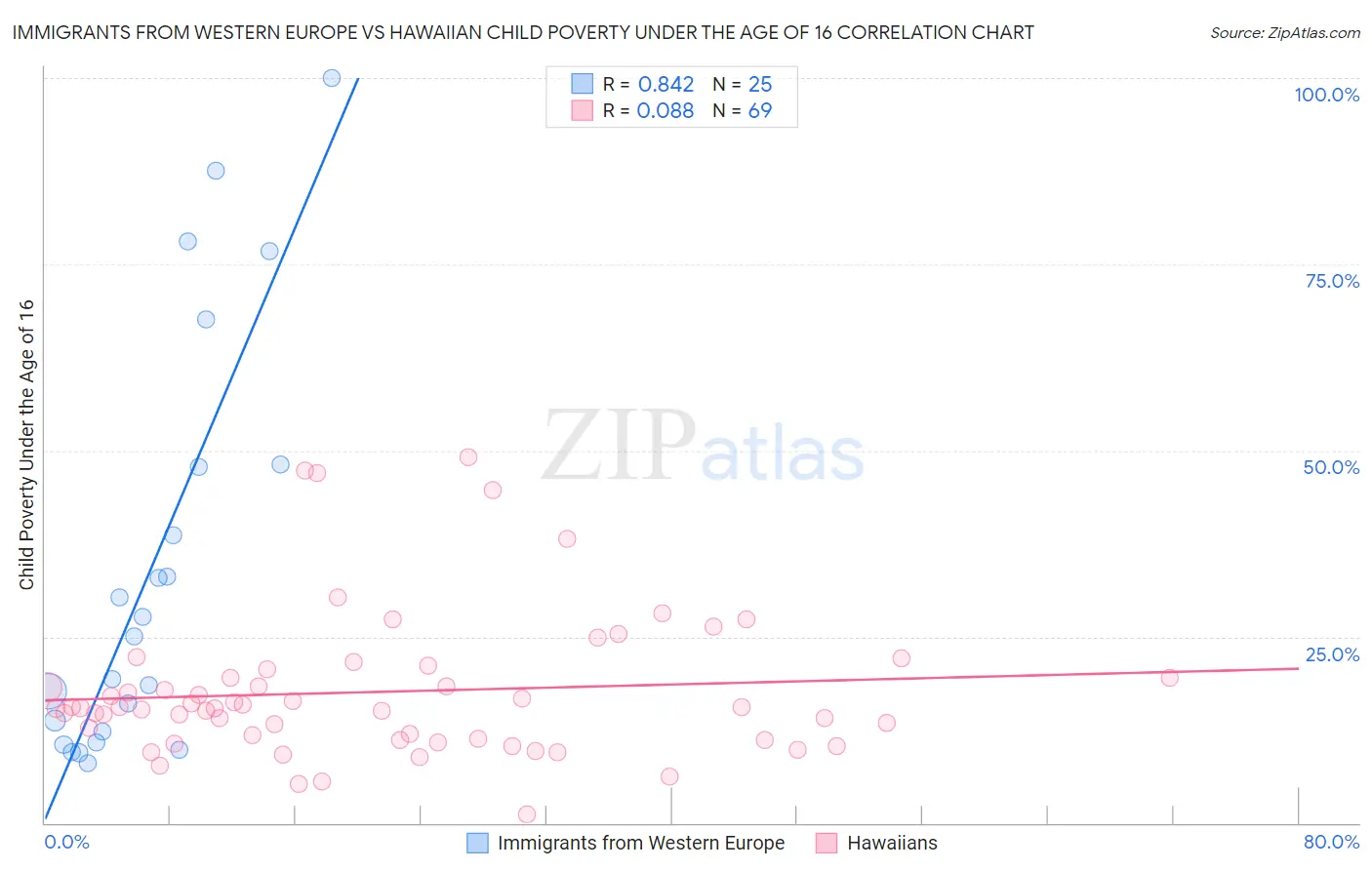 Immigrants from Western Europe vs Hawaiian Child Poverty Under the Age of 16