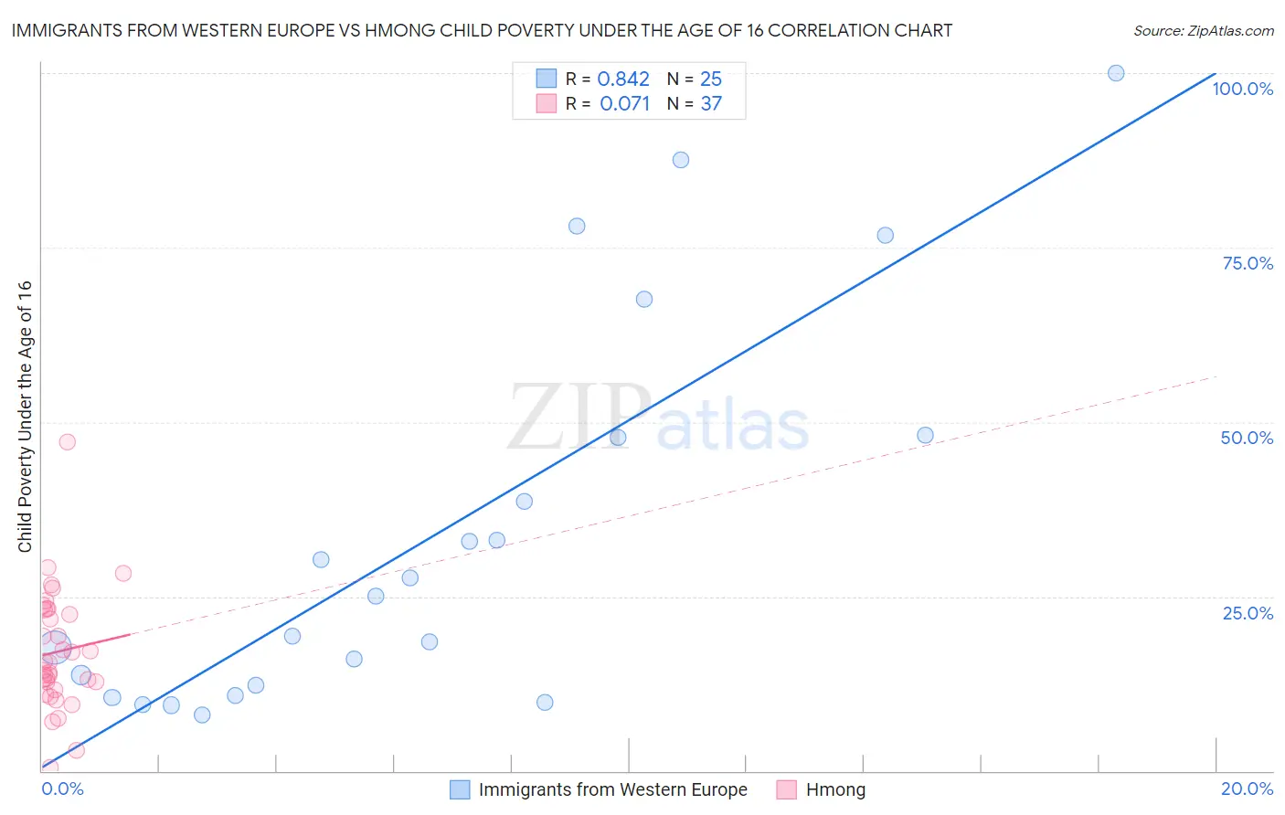 Immigrants from Western Europe vs Hmong Child Poverty Under the Age of 16