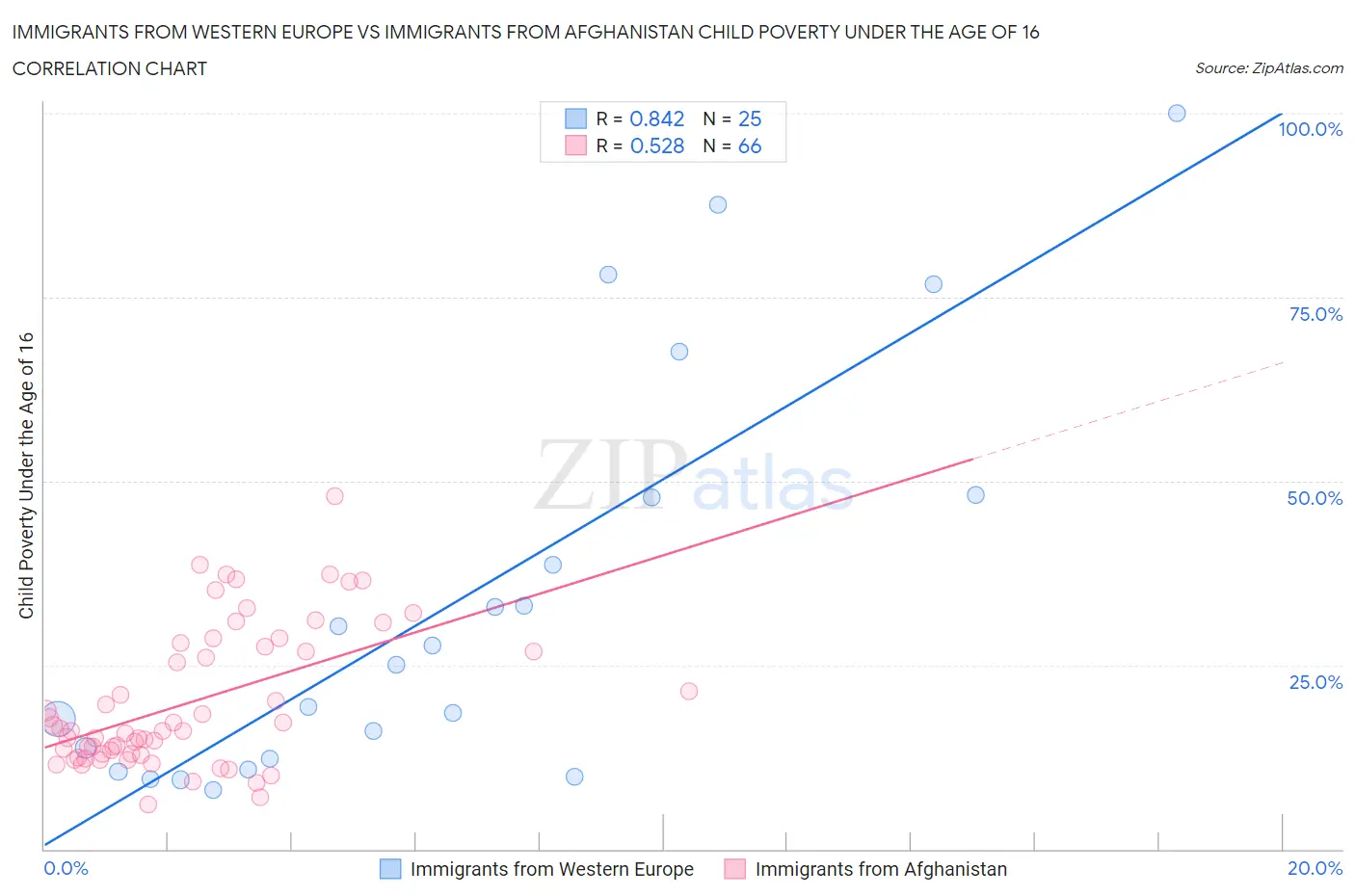 Immigrants from Western Europe vs Immigrants from Afghanistan Child Poverty Under the Age of 16