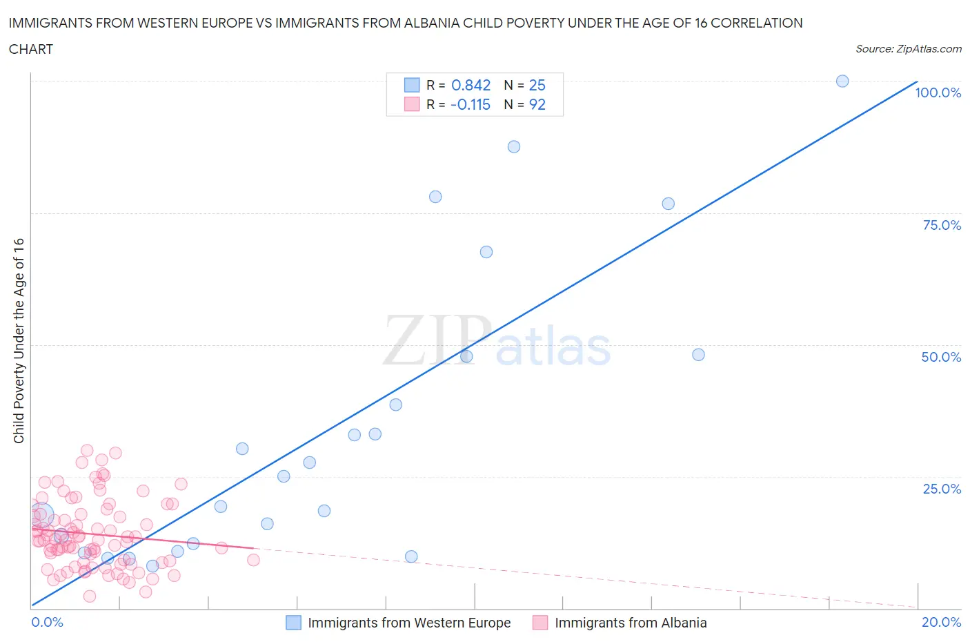 Immigrants from Western Europe vs Immigrants from Albania Child Poverty Under the Age of 16