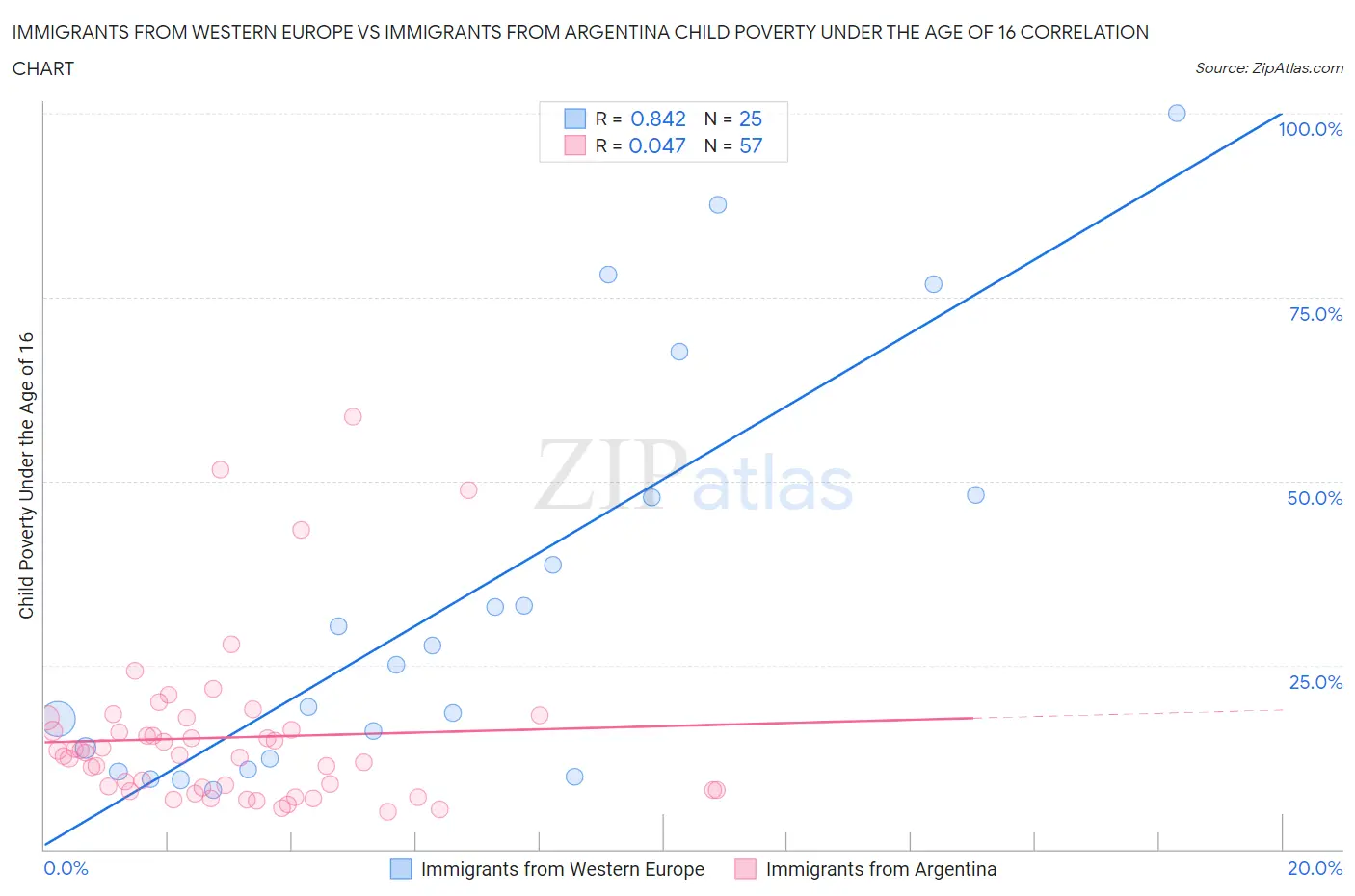 Immigrants from Western Europe vs Immigrants from Argentina Child Poverty Under the Age of 16