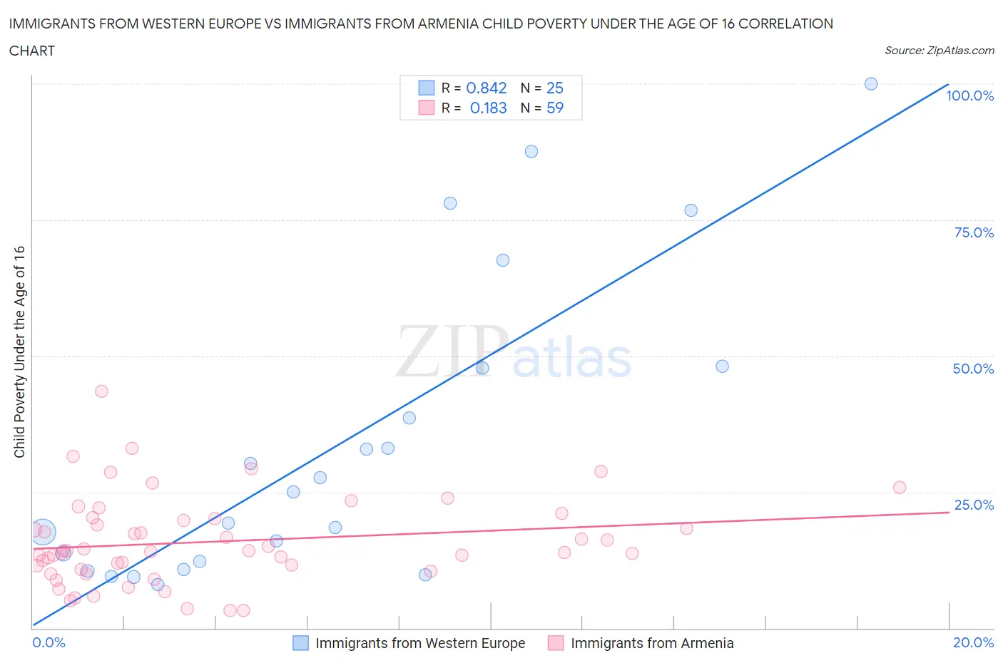 Immigrants from Western Europe vs Immigrants from Armenia Child Poverty Under the Age of 16