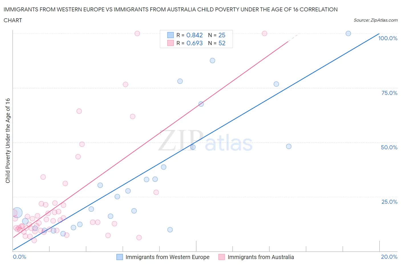 Immigrants from Western Europe vs Immigrants from Australia Child Poverty Under the Age of 16