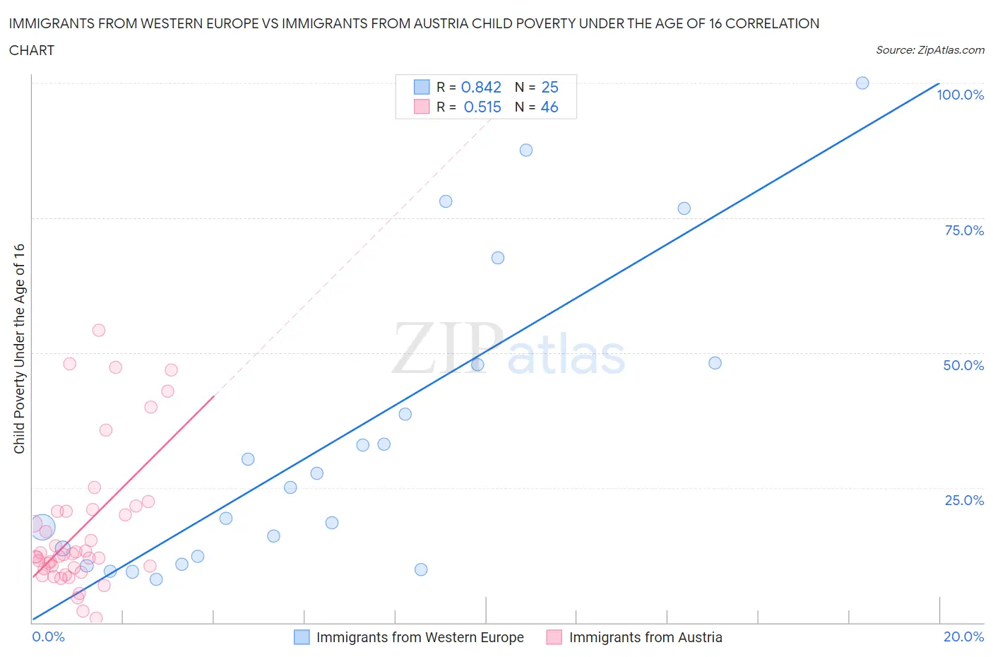 Immigrants from Western Europe vs Immigrants from Austria Child Poverty Under the Age of 16