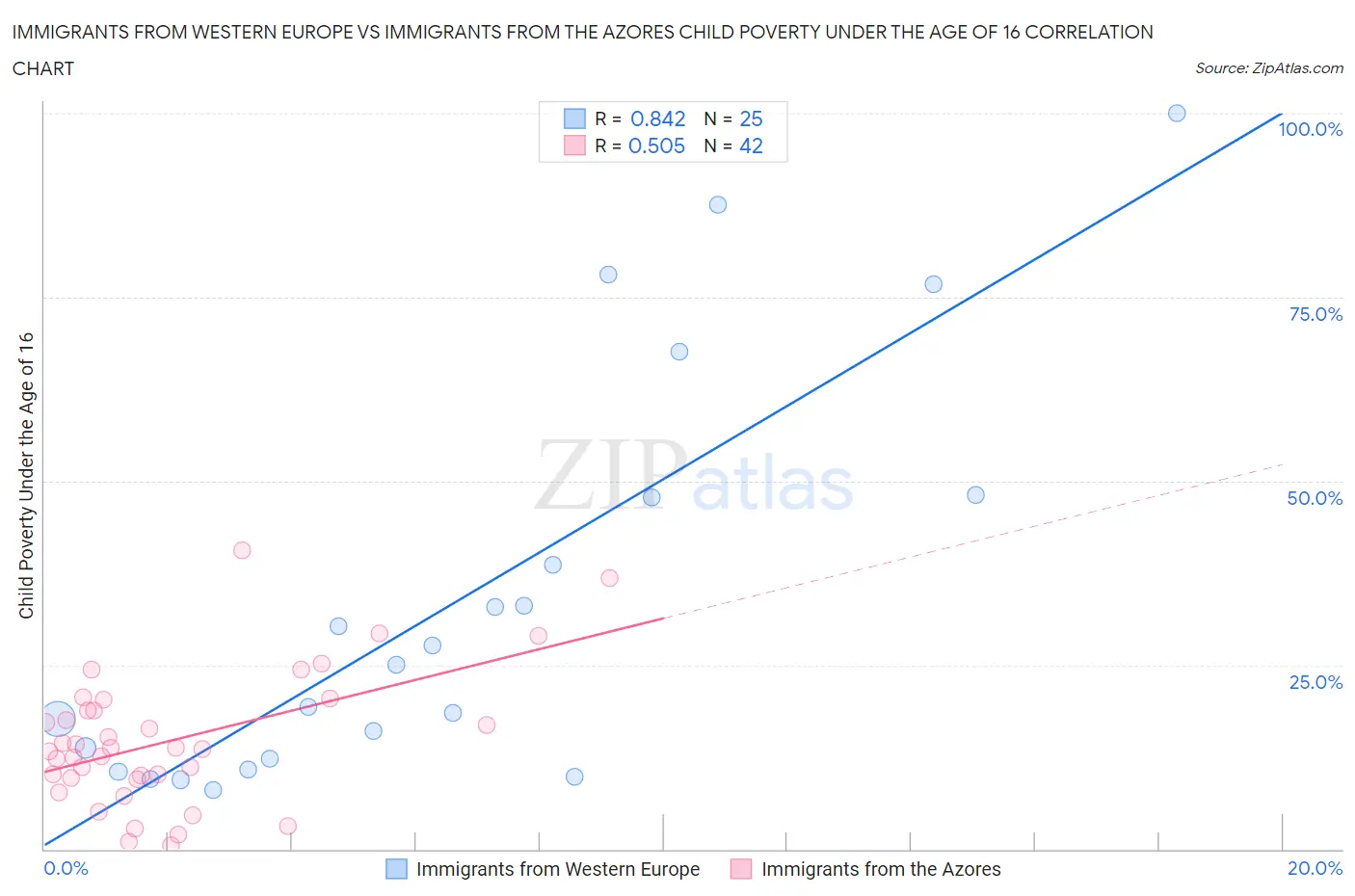 Immigrants from Western Europe vs Immigrants from the Azores Child Poverty Under the Age of 16