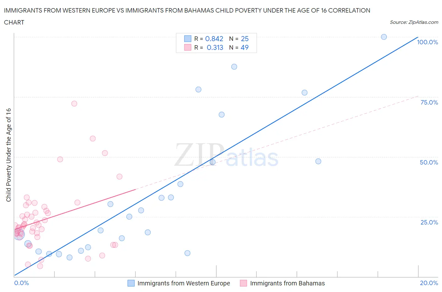 Immigrants from Western Europe vs Immigrants from Bahamas Child Poverty Under the Age of 16