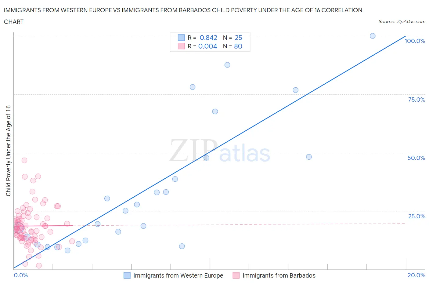 Immigrants from Western Europe vs Immigrants from Barbados Child Poverty Under the Age of 16