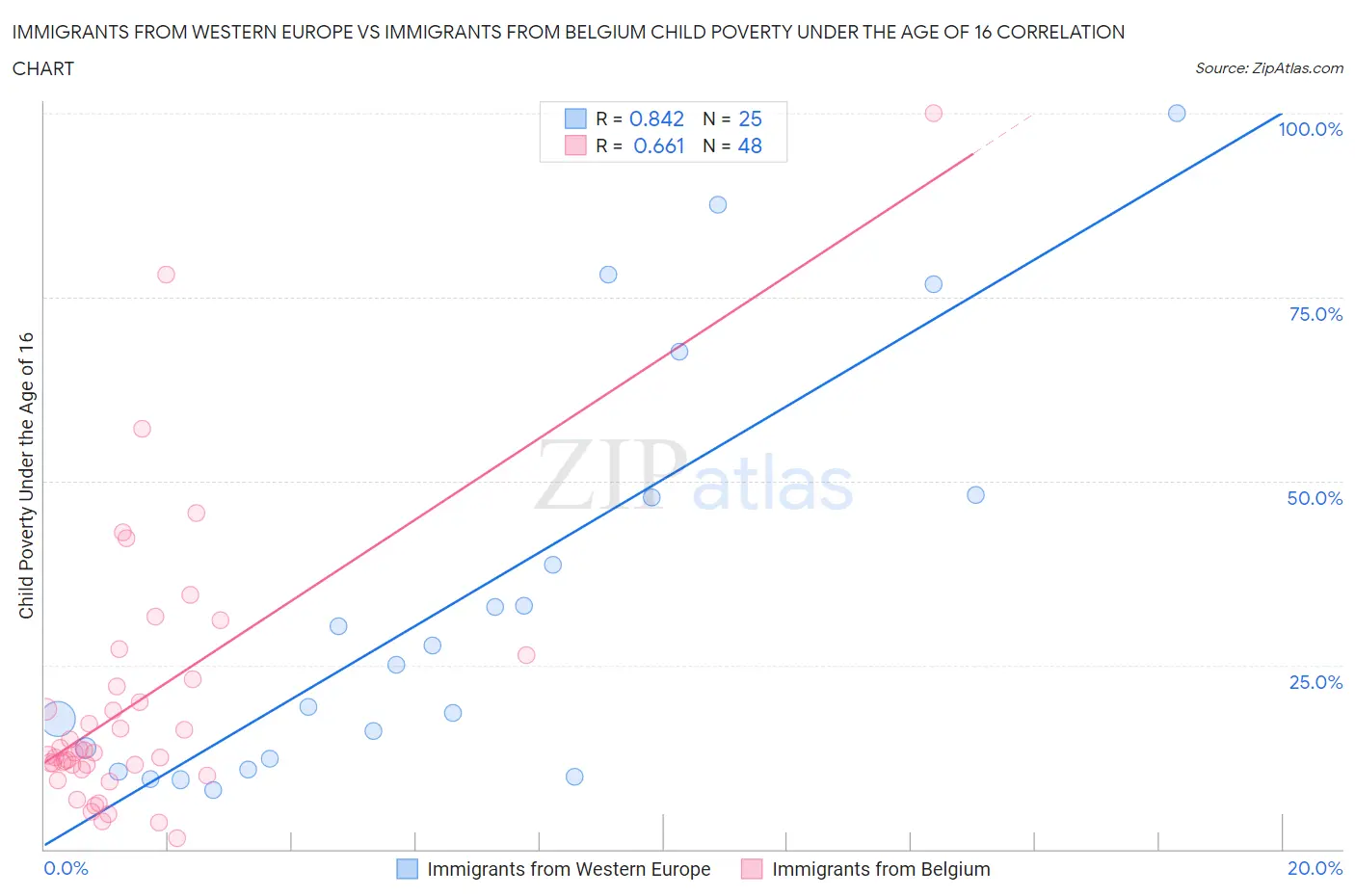 Immigrants from Western Europe vs Immigrants from Belgium Child Poverty Under the Age of 16
