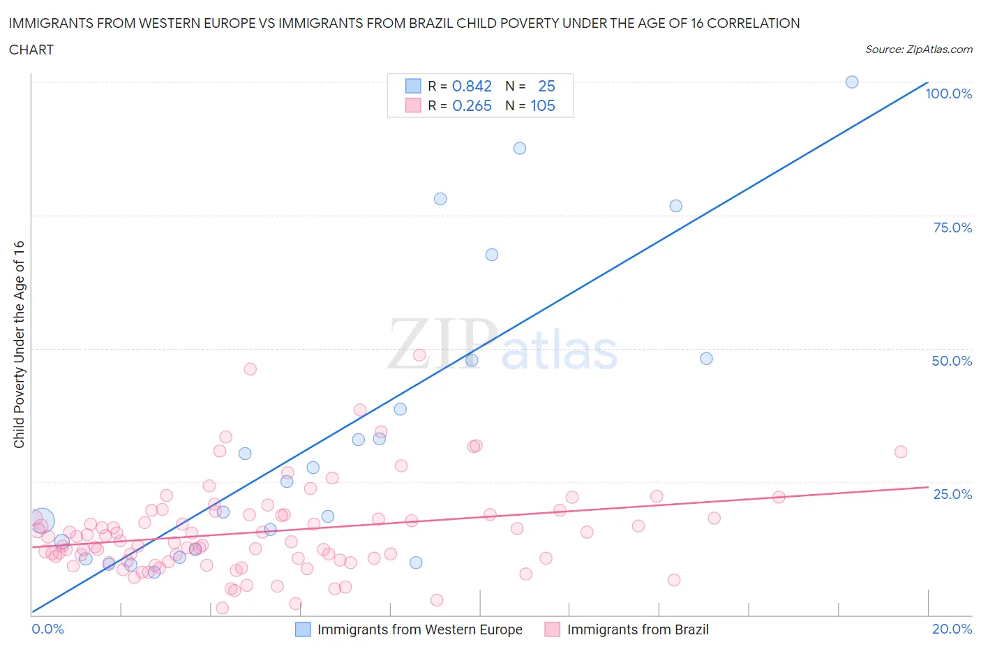 Immigrants from Western Europe vs Immigrants from Brazil Child Poverty Under the Age of 16