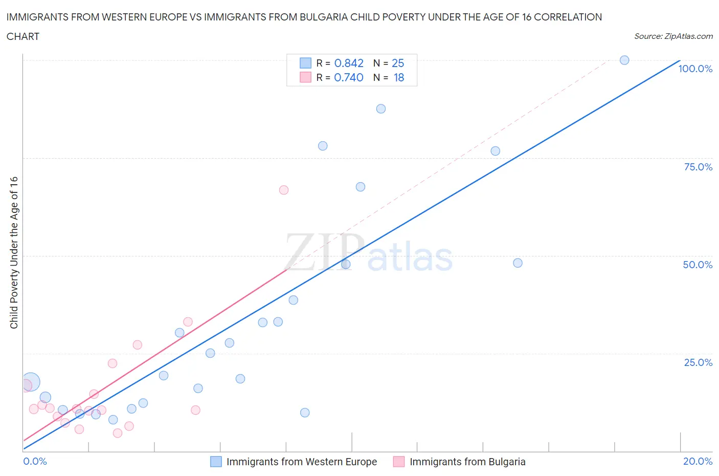 Immigrants from Western Europe vs Immigrants from Bulgaria Child Poverty Under the Age of 16