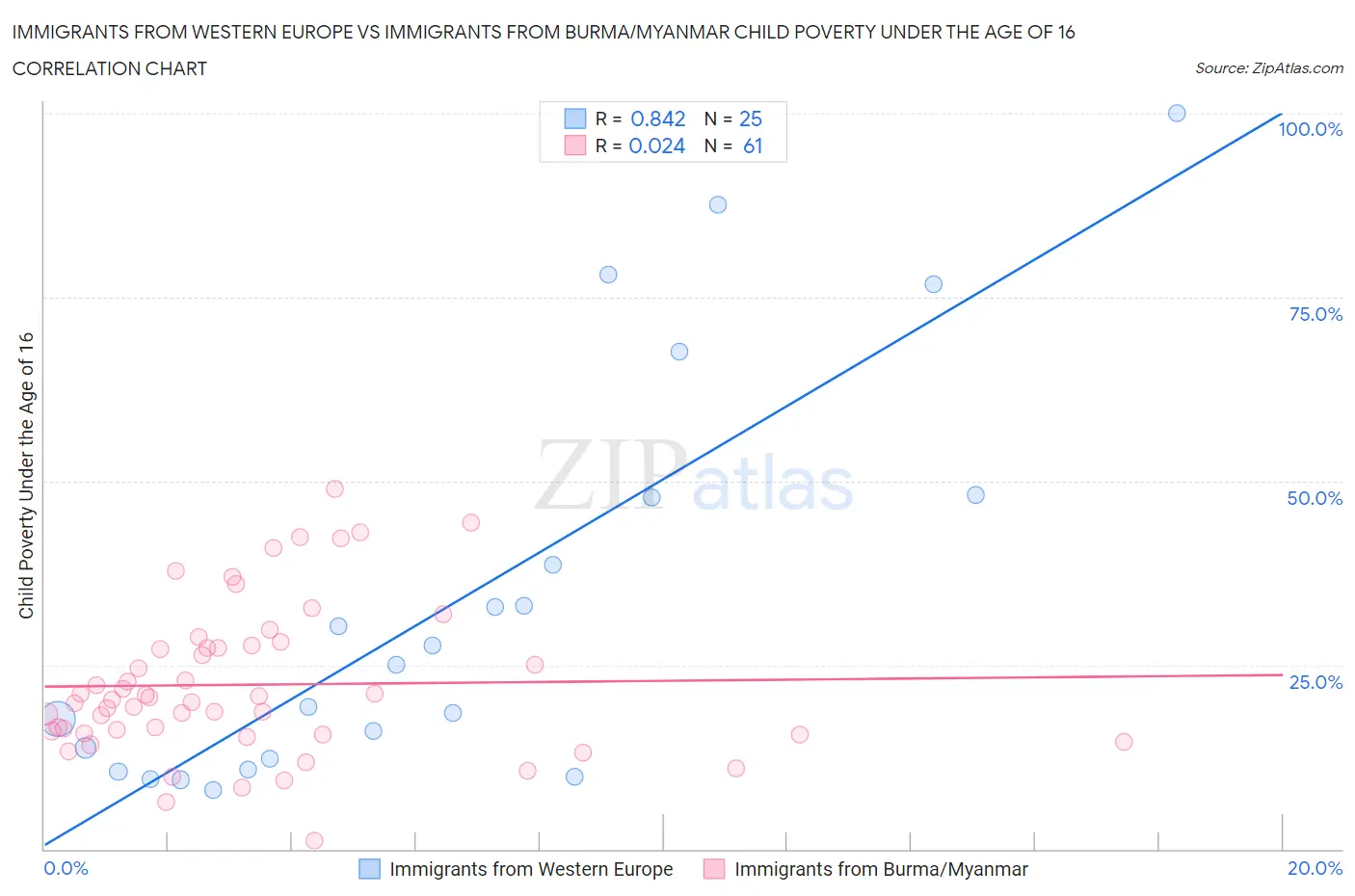 Immigrants from Western Europe vs Immigrants from Burma/Myanmar Child Poverty Under the Age of 16