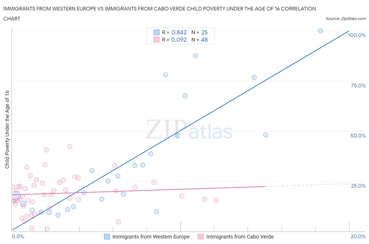 Immigrants from Western Europe vs Immigrants from Cabo Verde Child Poverty Under the Age of 16