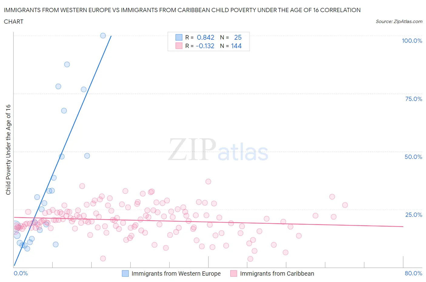 Immigrants from Western Europe vs Immigrants from Caribbean Child Poverty Under the Age of 16