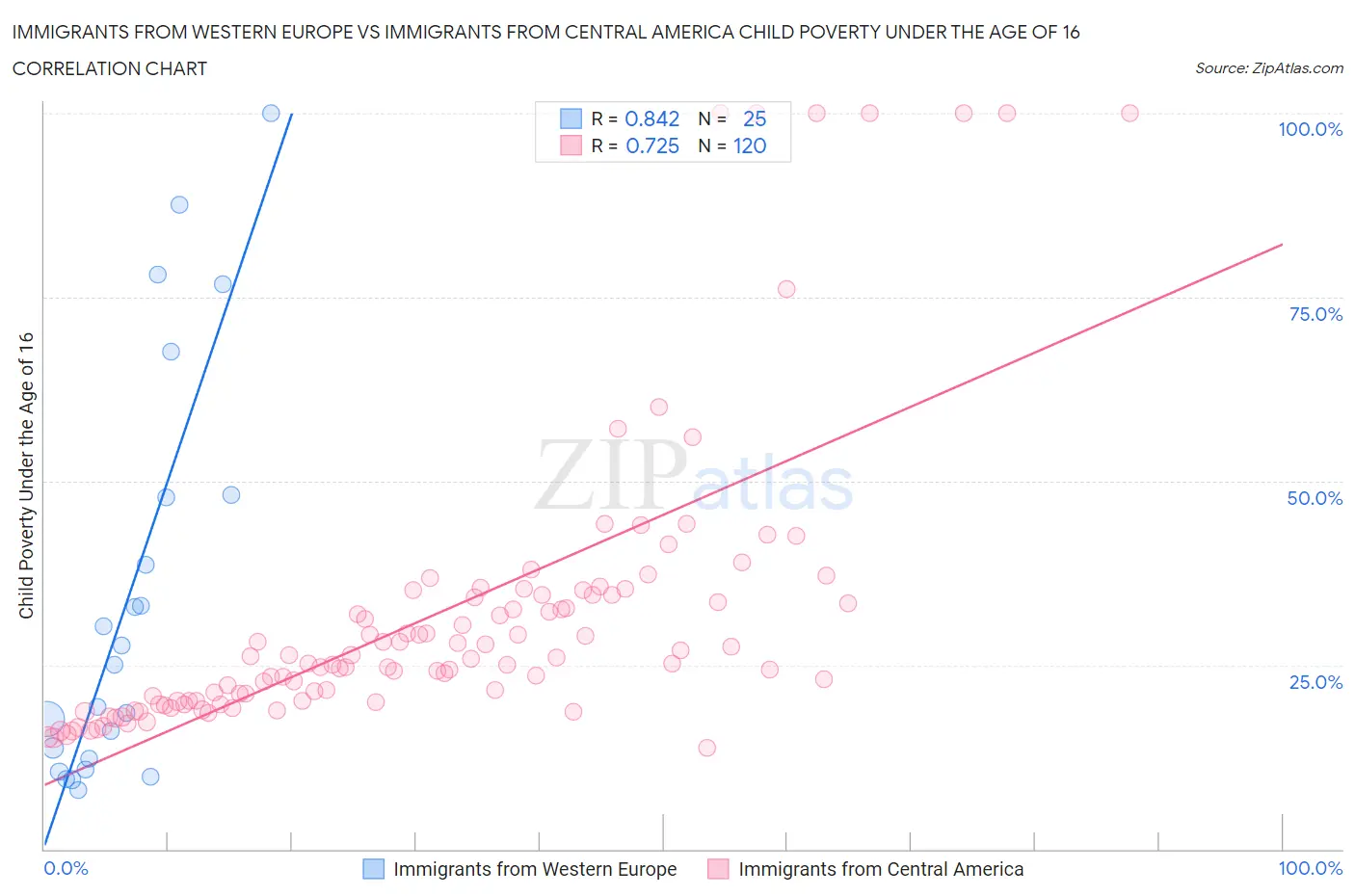 Immigrants from Western Europe vs Immigrants from Central America Child Poverty Under the Age of 16