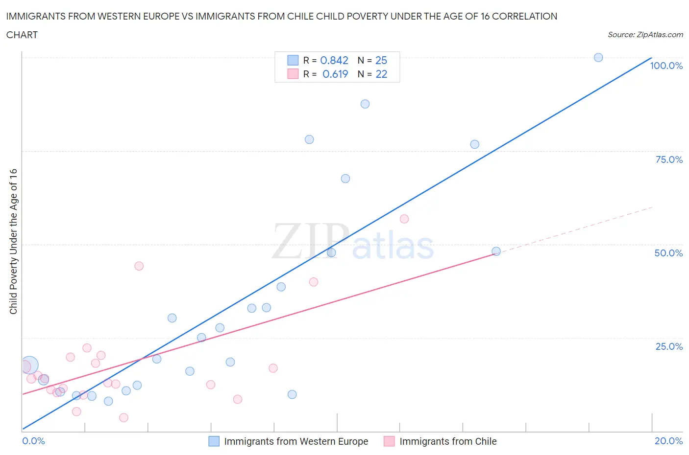 Immigrants from Western Europe vs Immigrants from Chile Child Poverty Under the Age of 16