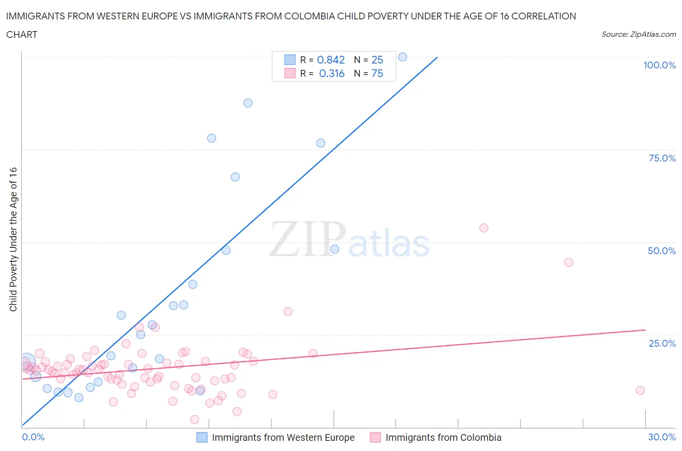 Immigrants from Western Europe vs Immigrants from Colombia Child Poverty Under the Age of 16