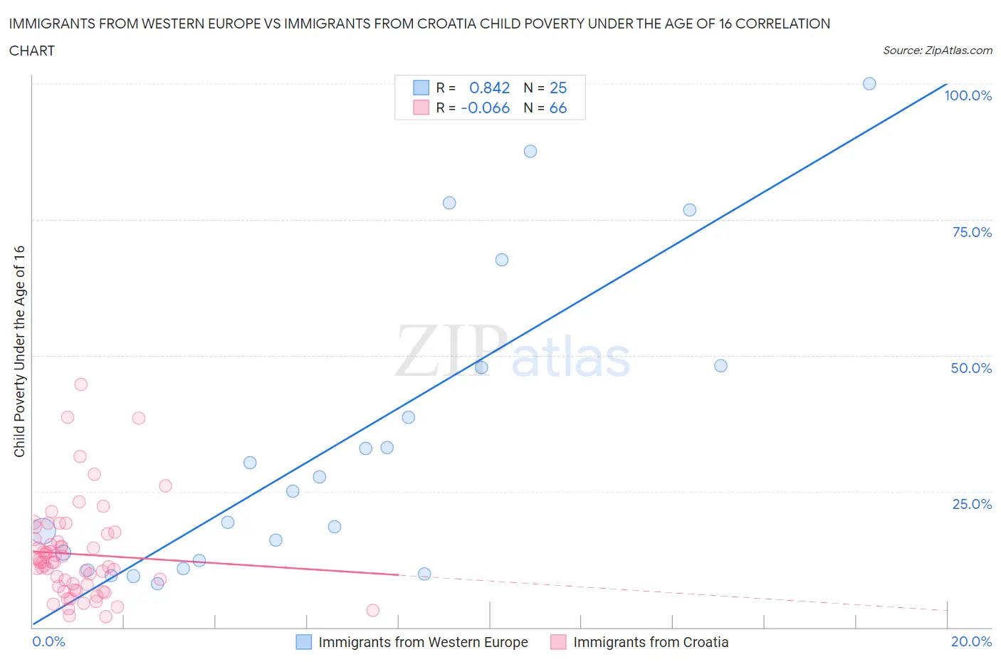 Immigrants from Western Europe vs Immigrants from Croatia Child Poverty Under the Age of 16