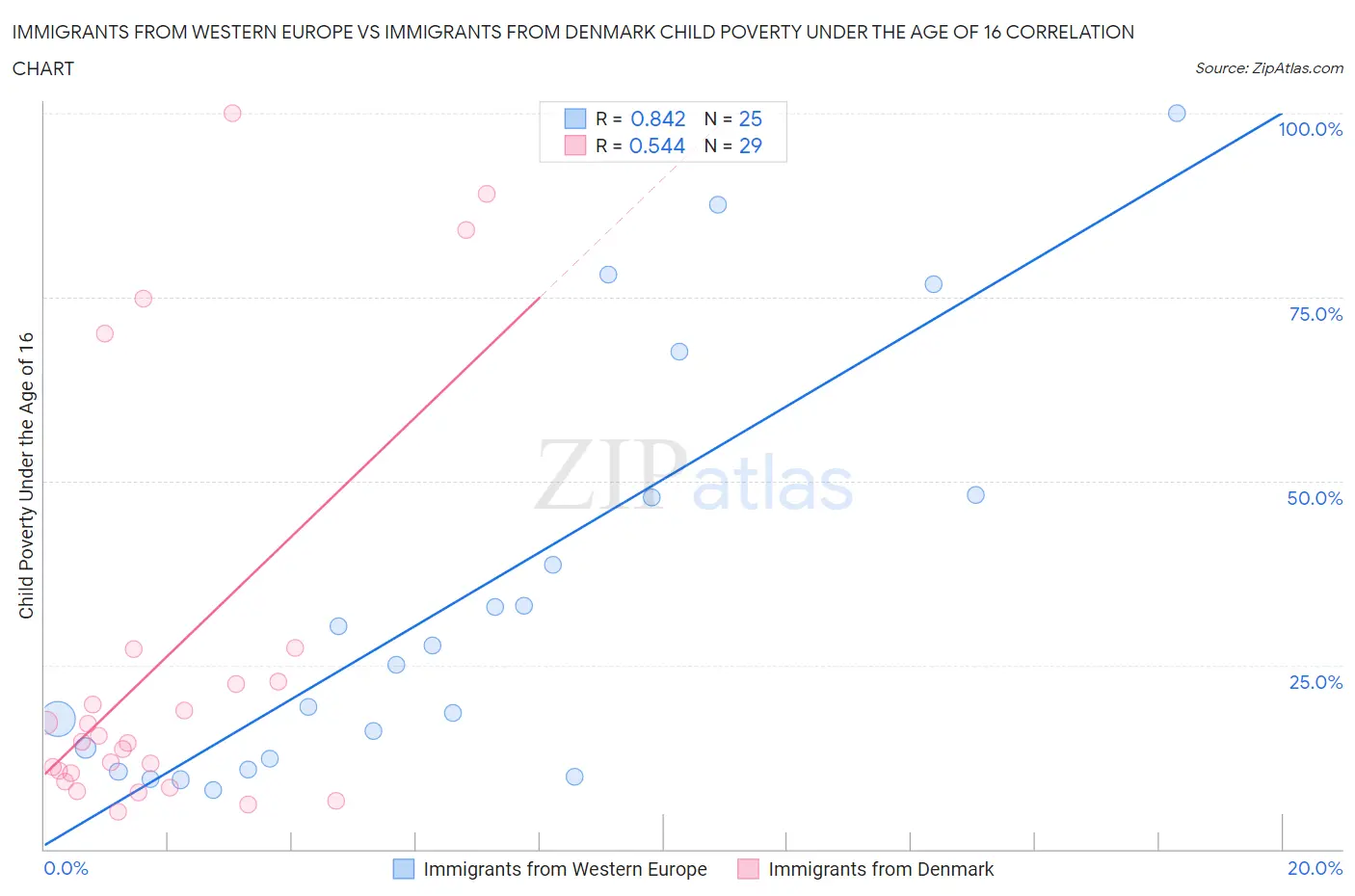 Immigrants from Western Europe vs Immigrants from Denmark Child Poverty Under the Age of 16