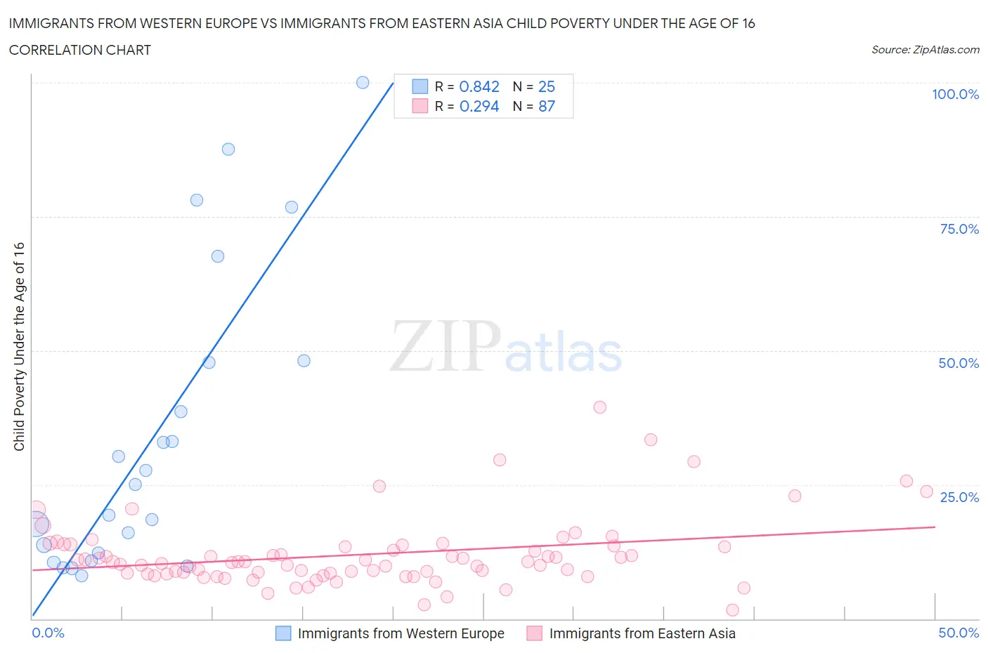 Immigrants from Western Europe vs Immigrants from Eastern Asia Child Poverty Under the Age of 16