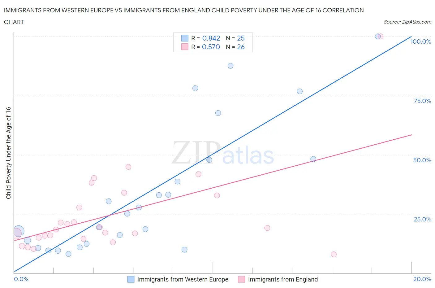 Immigrants from Western Europe vs Immigrants from England Child Poverty Under the Age of 16