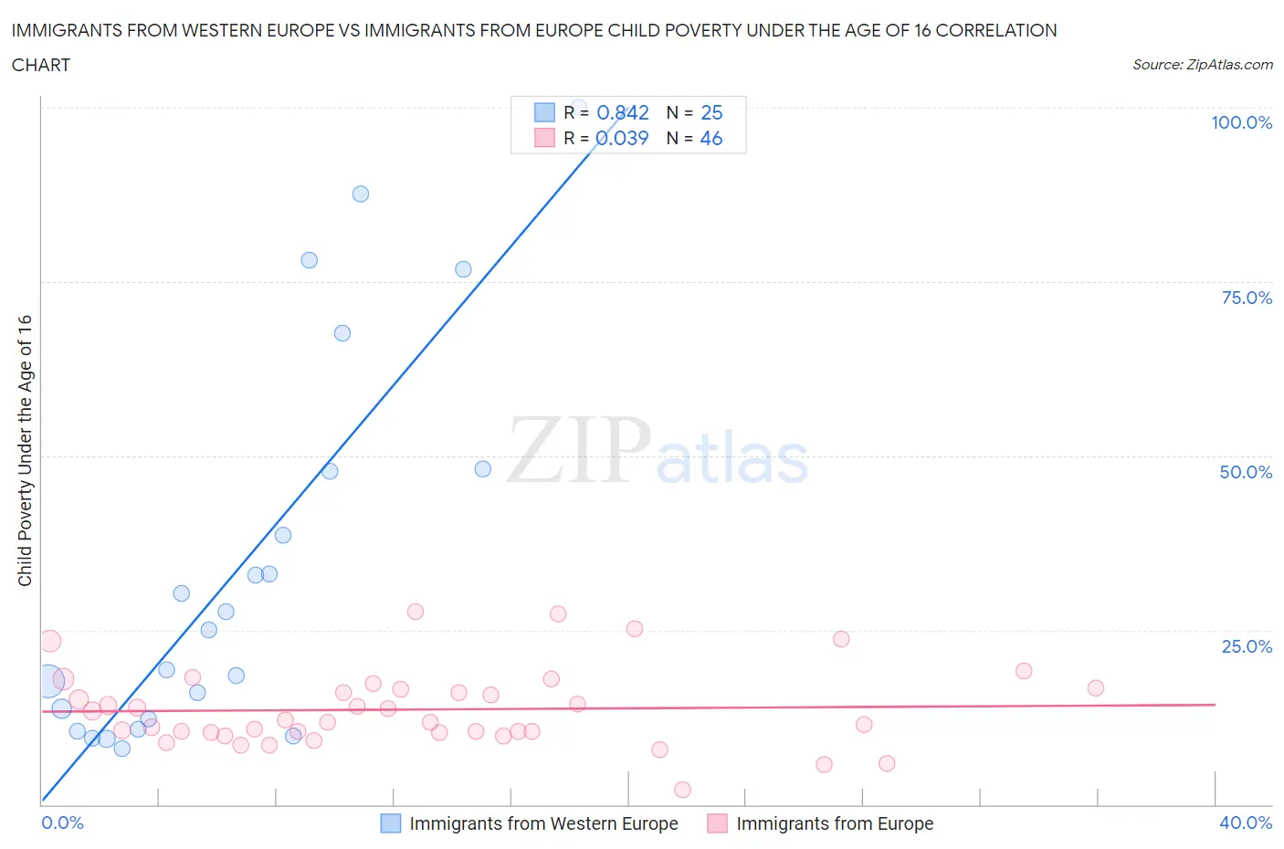 Immigrants from Western Europe vs Immigrants from Europe Child Poverty Under the Age of 16