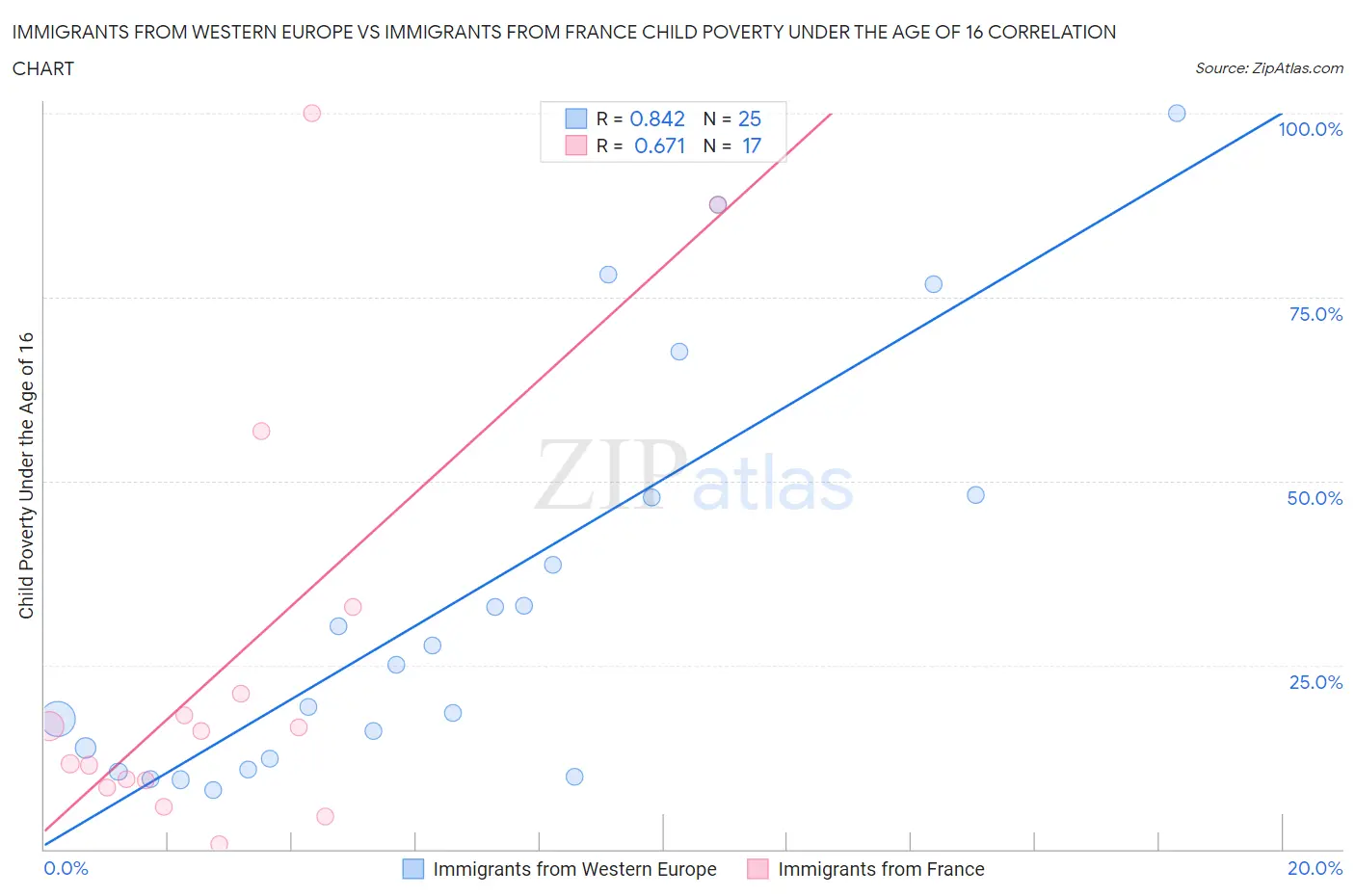 Immigrants from Western Europe vs Immigrants from France Child Poverty Under the Age of 16