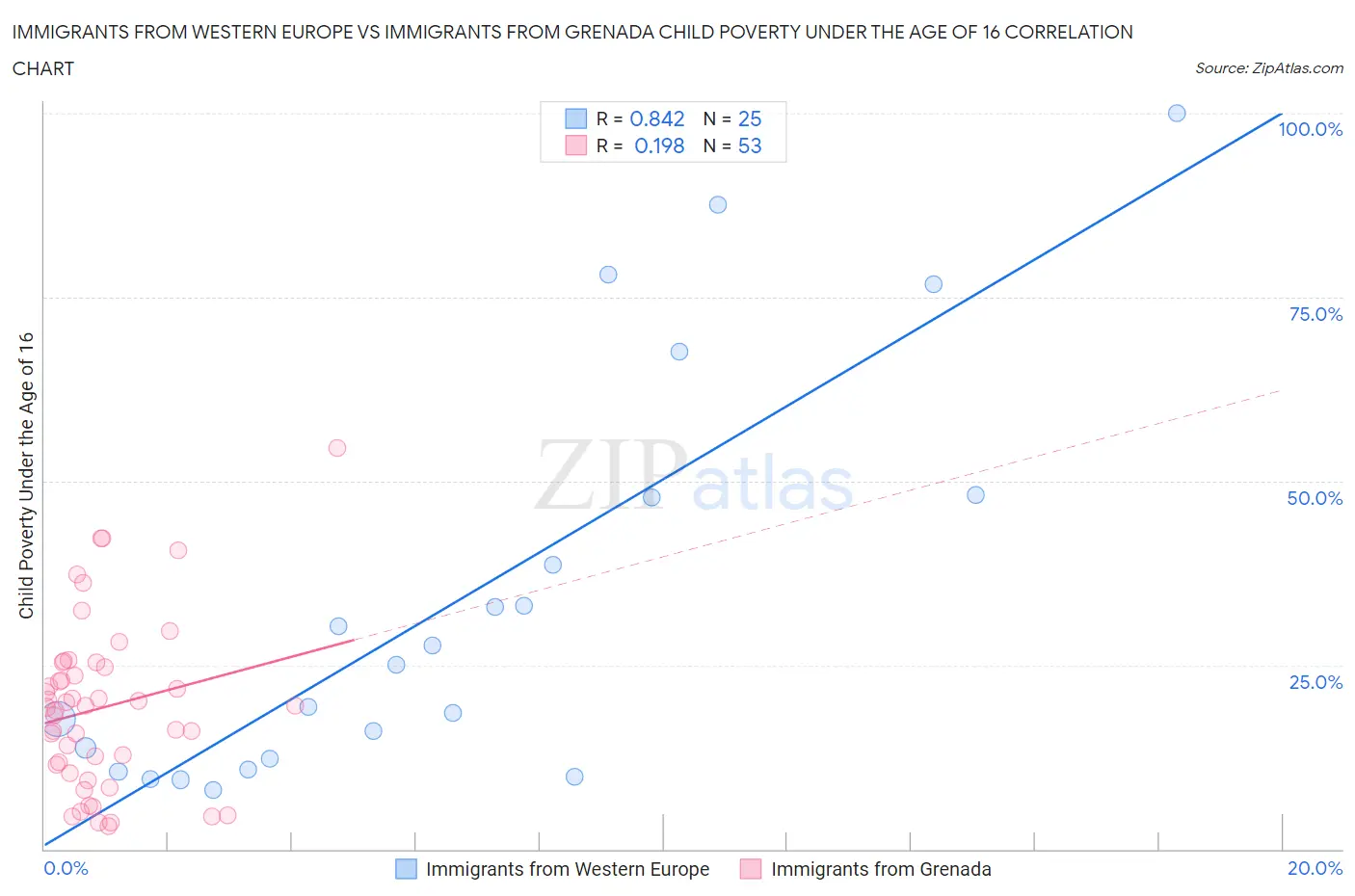 Immigrants from Western Europe vs Immigrants from Grenada Child Poverty Under the Age of 16