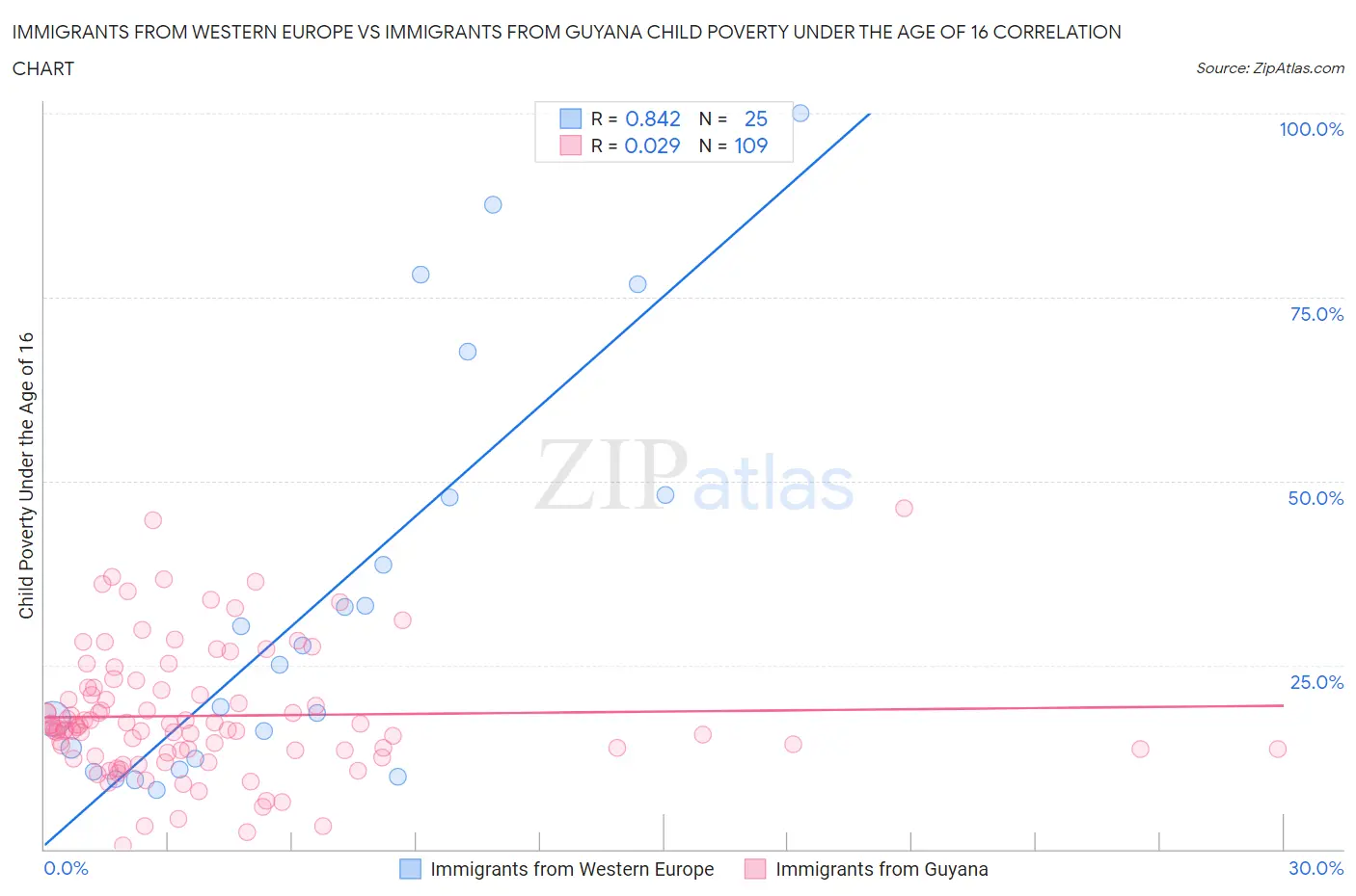 Immigrants from Western Europe vs Immigrants from Guyana Child Poverty Under the Age of 16
