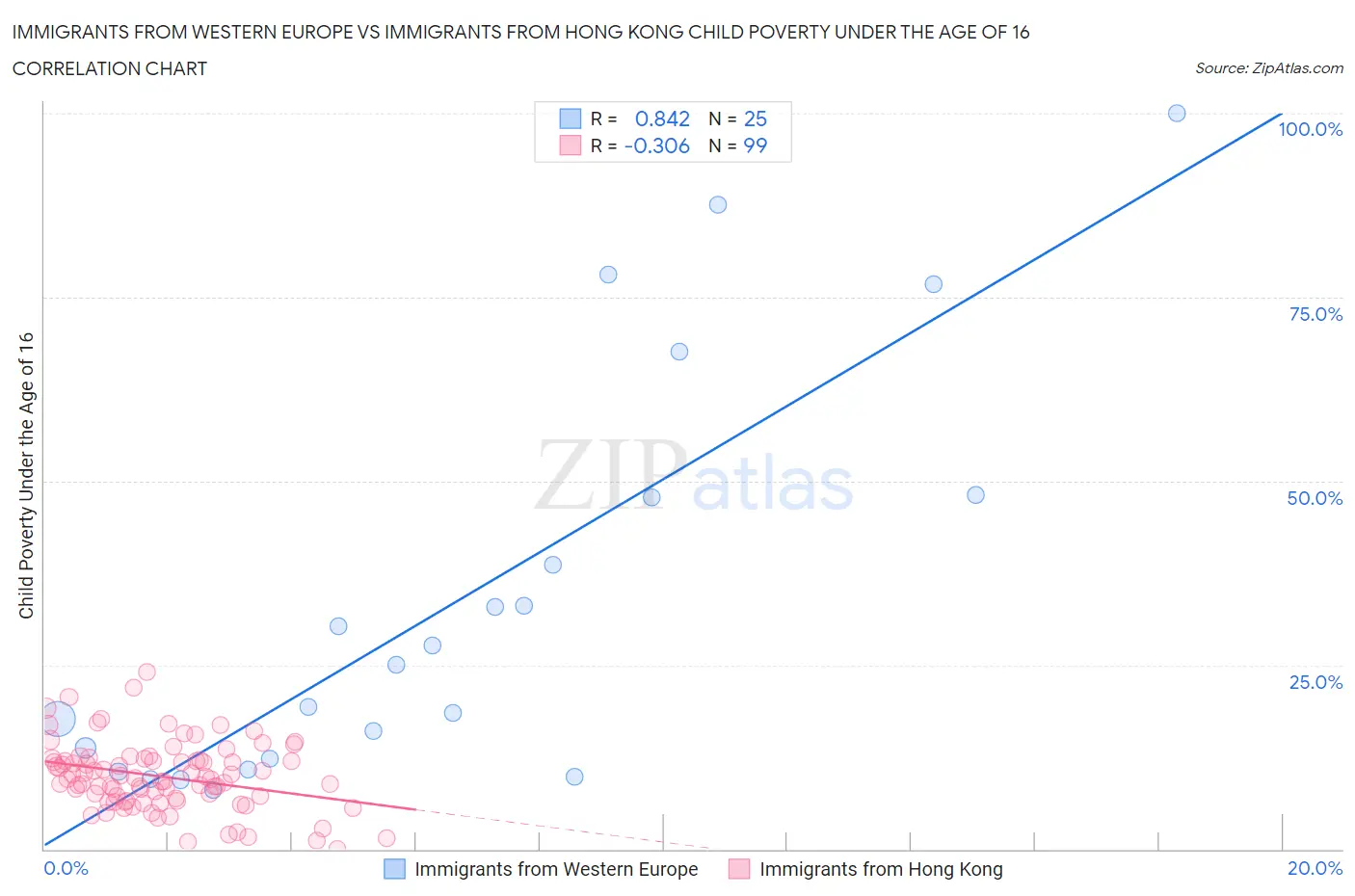 Immigrants from Western Europe vs Immigrants from Hong Kong Child Poverty Under the Age of 16