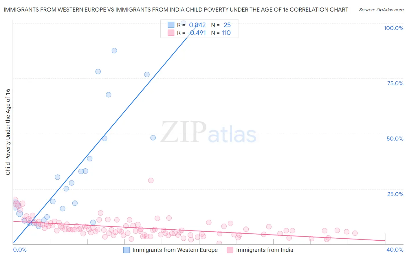Immigrants from Western Europe vs Immigrants from India Child Poverty Under the Age of 16