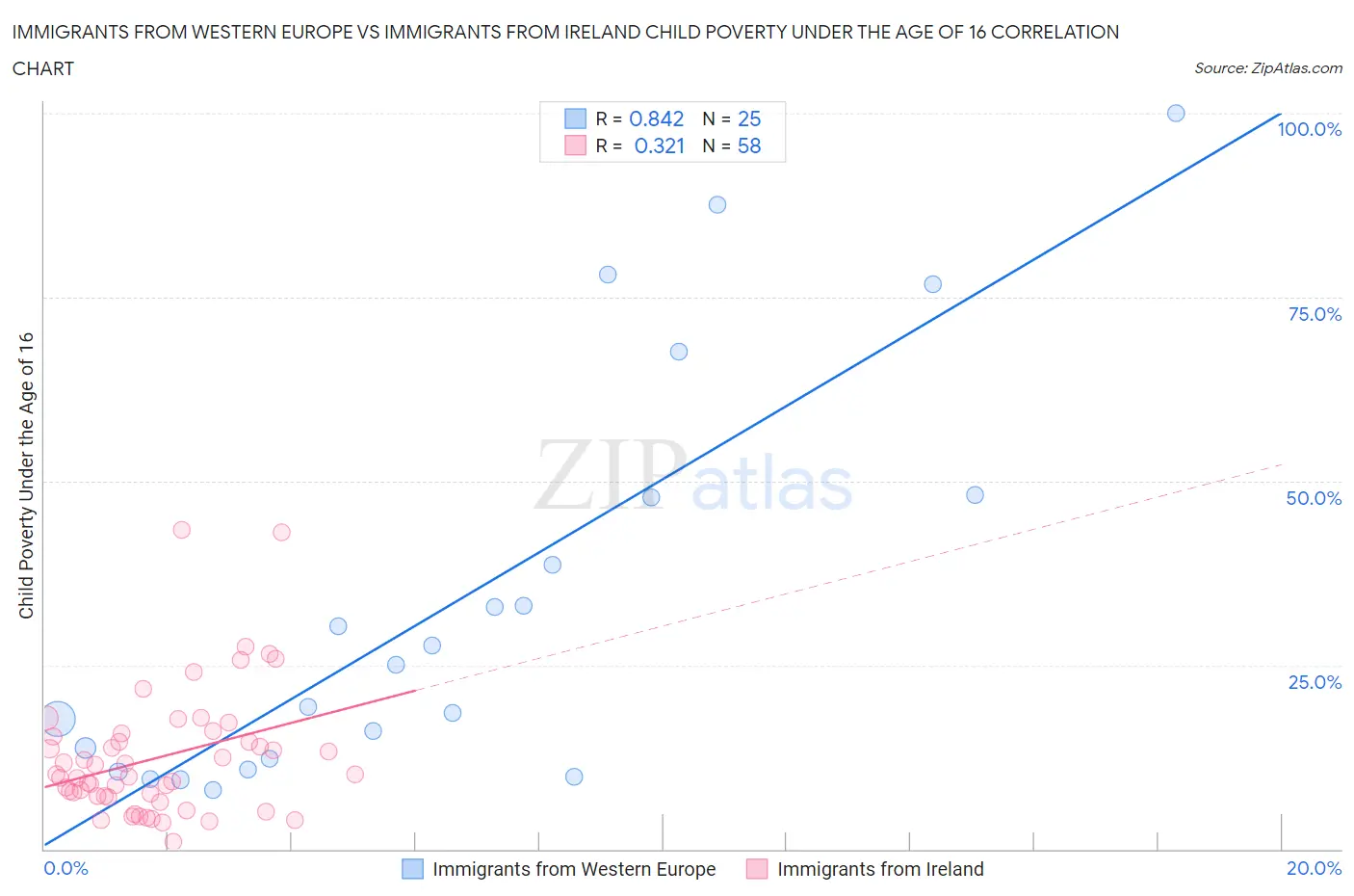 Immigrants from Western Europe vs Immigrants from Ireland Child Poverty Under the Age of 16