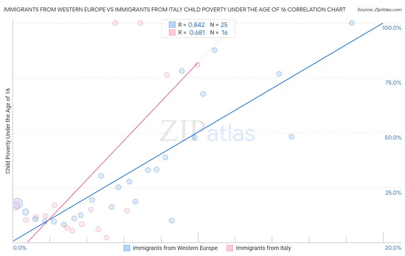 Immigrants from Western Europe vs Immigrants from Italy Child Poverty Under the Age of 16