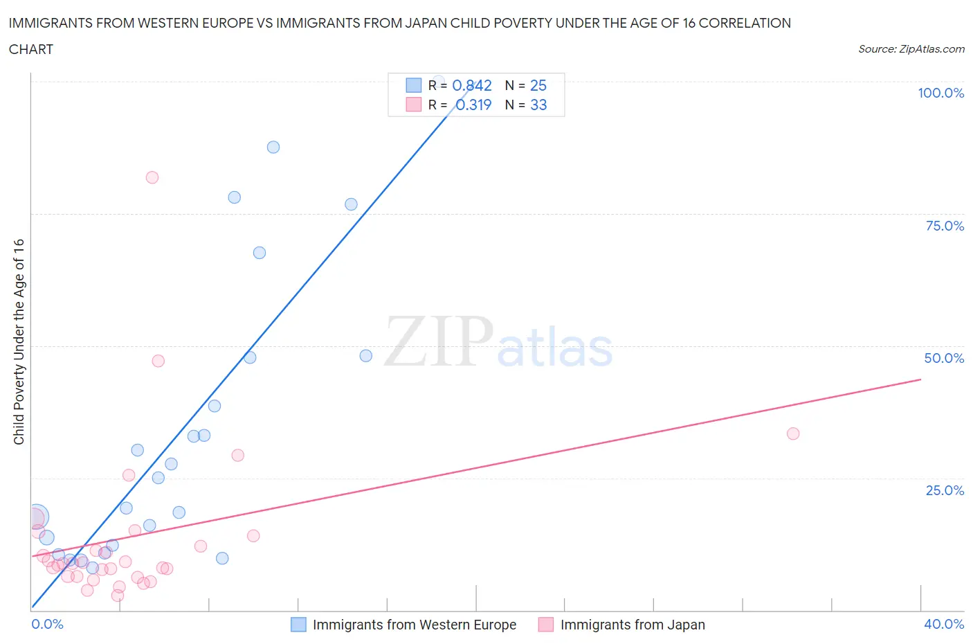 Immigrants from Western Europe vs Immigrants from Japan Child Poverty Under the Age of 16