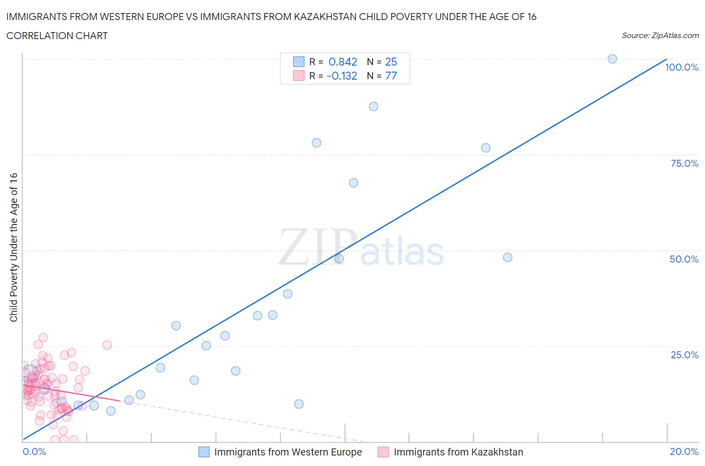 Immigrants from Western Europe vs Immigrants from Kazakhstan Child Poverty Under the Age of 16