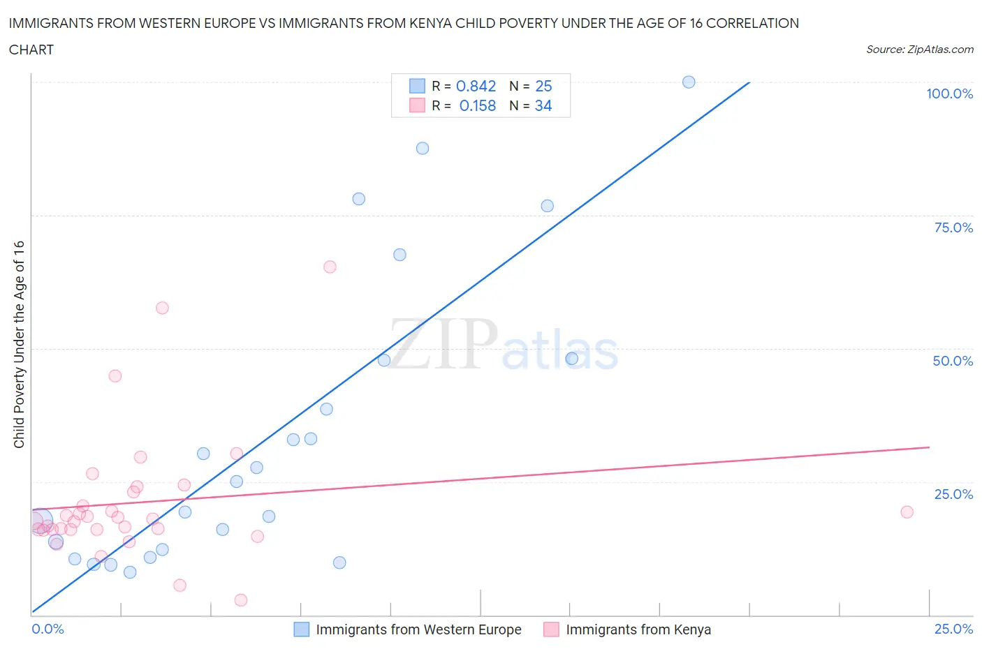 Immigrants from Western Europe vs Immigrants from Kenya Child Poverty Under the Age of 16