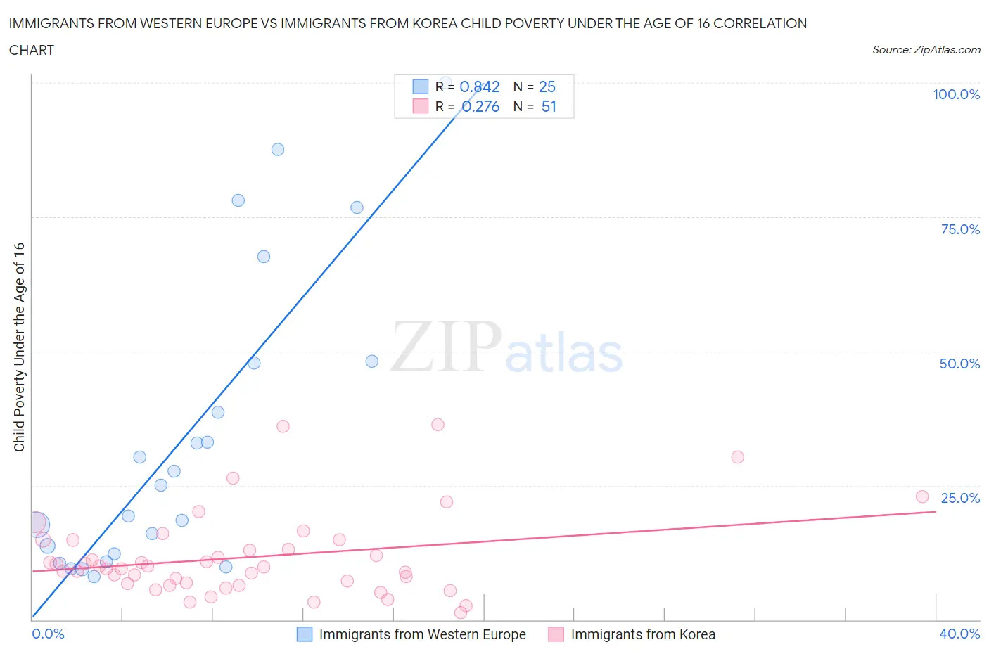 Immigrants from Western Europe vs Immigrants from Korea Child Poverty Under the Age of 16