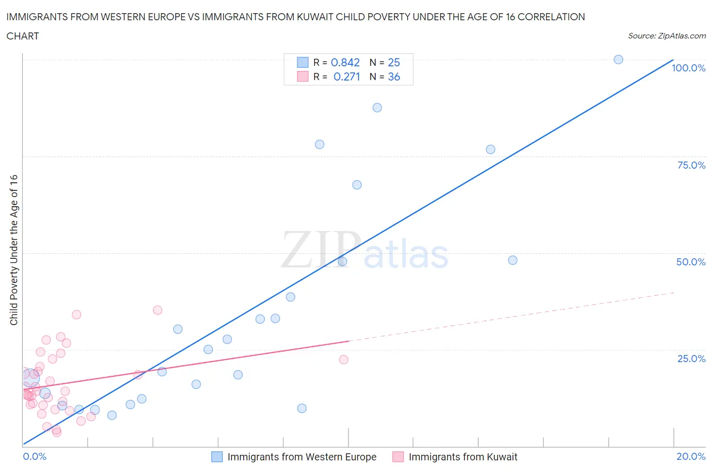Immigrants from Western Europe vs Immigrants from Kuwait Child Poverty Under the Age of 16