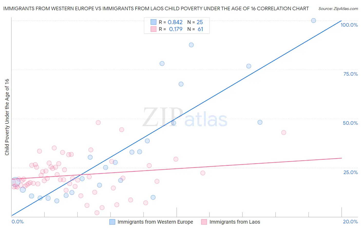 Immigrants from Western Europe vs Immigrants from Laos Child Poverty Under the Age of 16