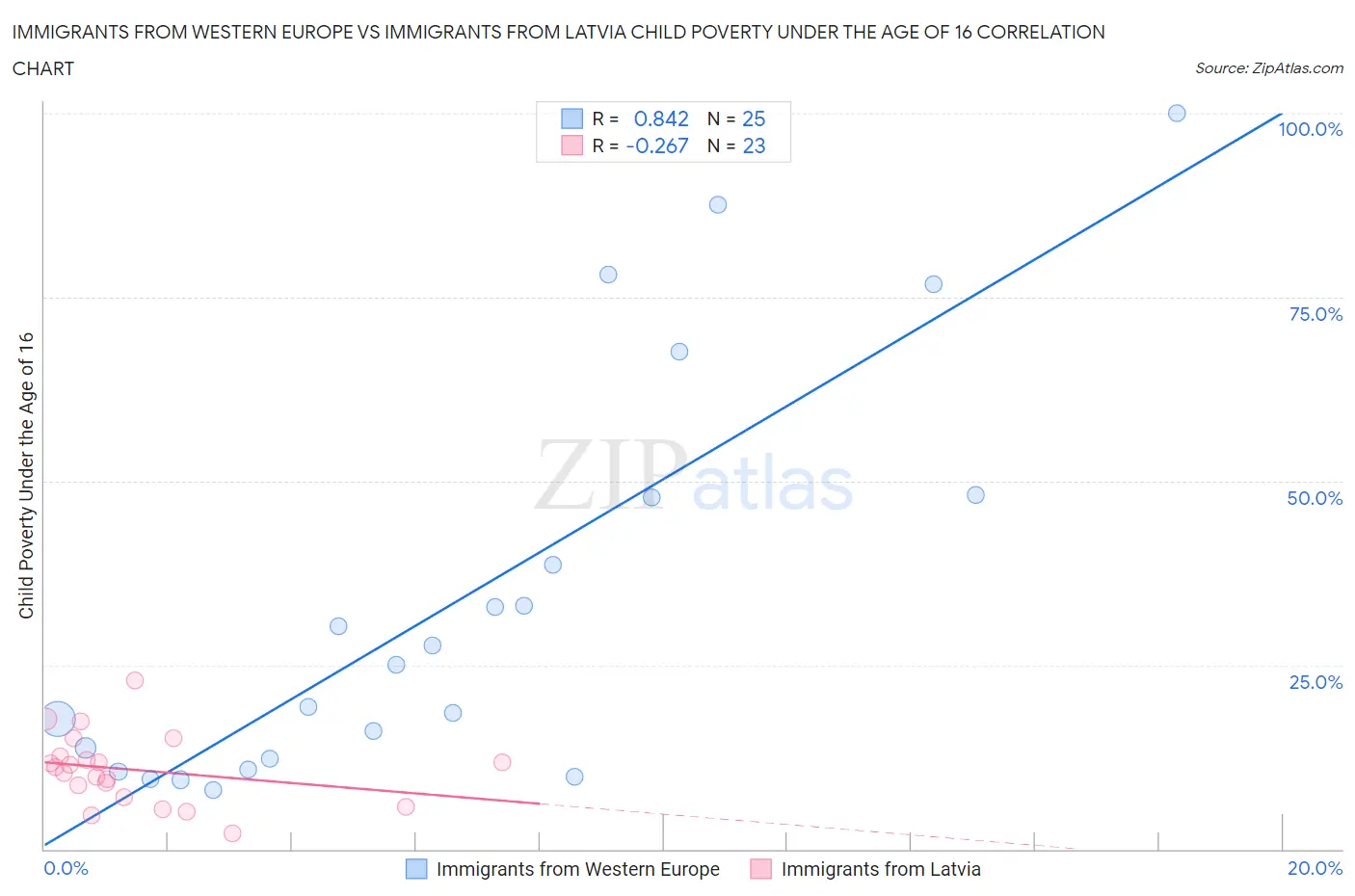 Immigrants from Western Europe vs Immigrants from Latvia Child Poverty Under the Age of 16