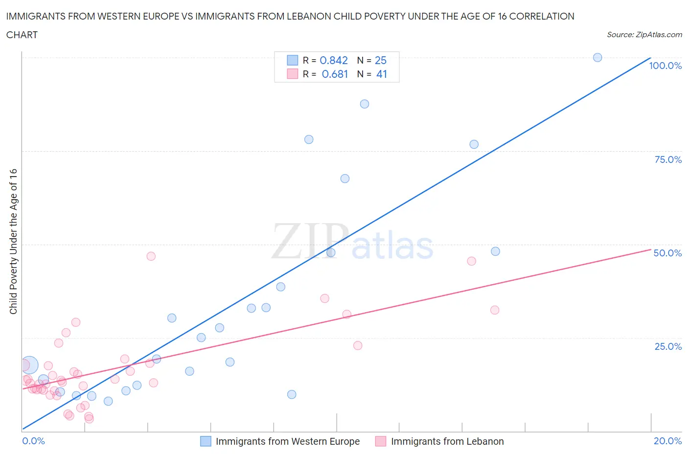 Immigrants from Western Europe vs Immigrants from Lebanon Child Poverty Under the Age of 16