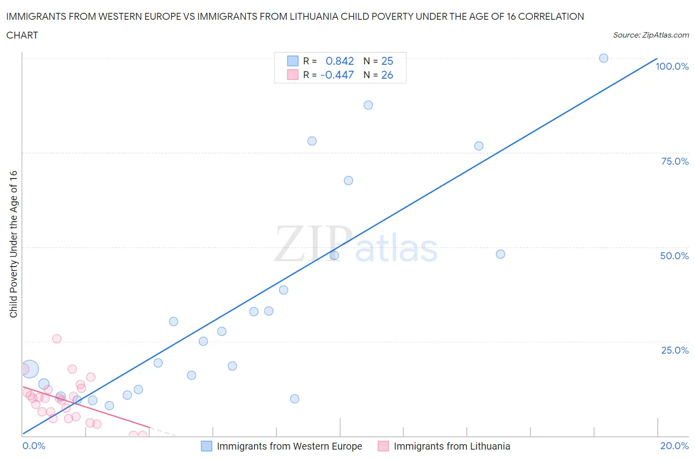 Immigrants from Western Europe vs Immigrants from Lithuania Child Poverty Under the Age of 16