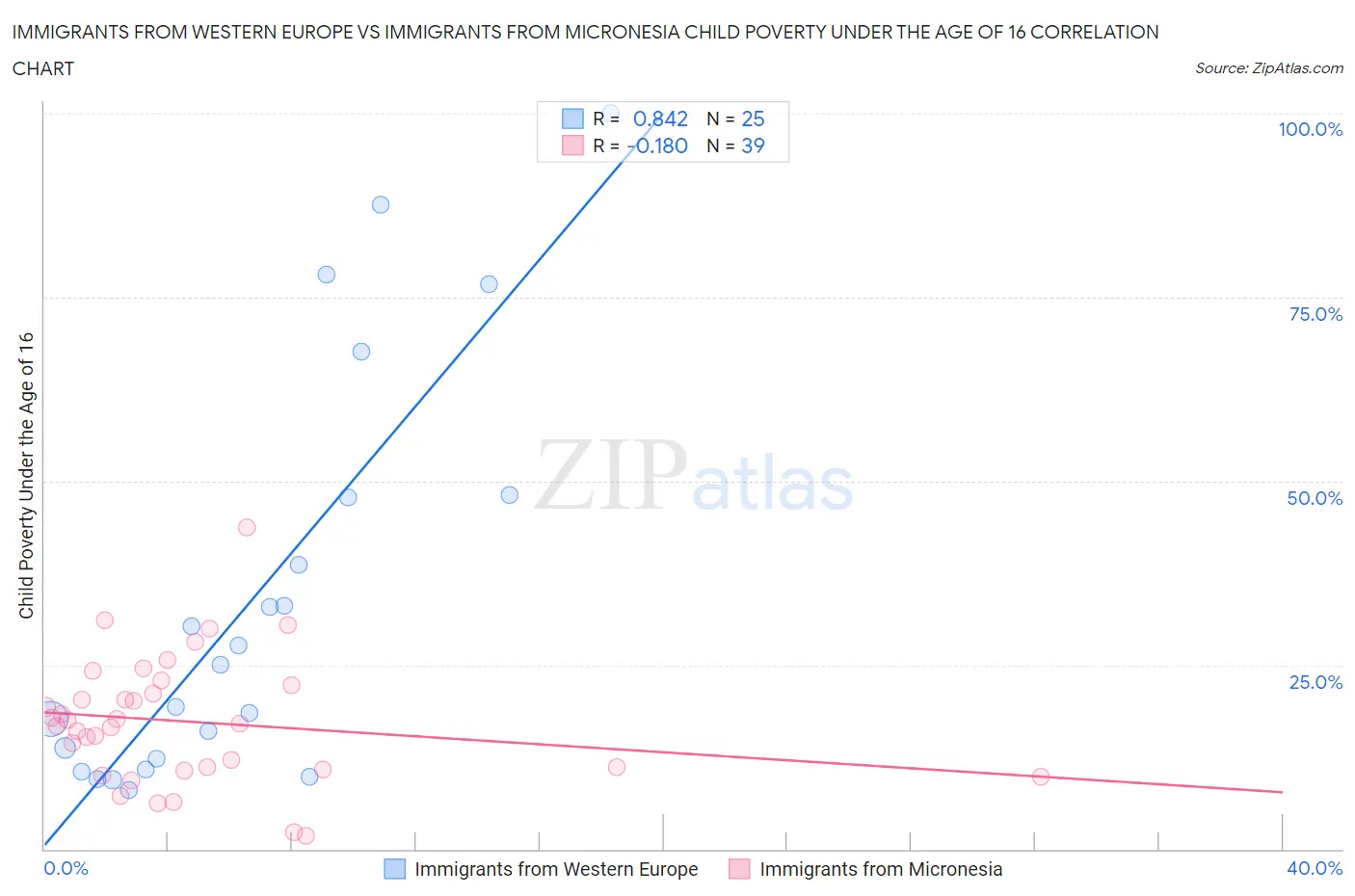 Immigrants from Western Europe vs Immigrants from Micronesia Child Poverty Under the Age of 16