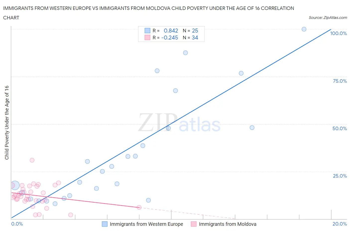 Immigrants from Western Europe vs Immigrants from Moldova Child Poverty Under the Age of 16